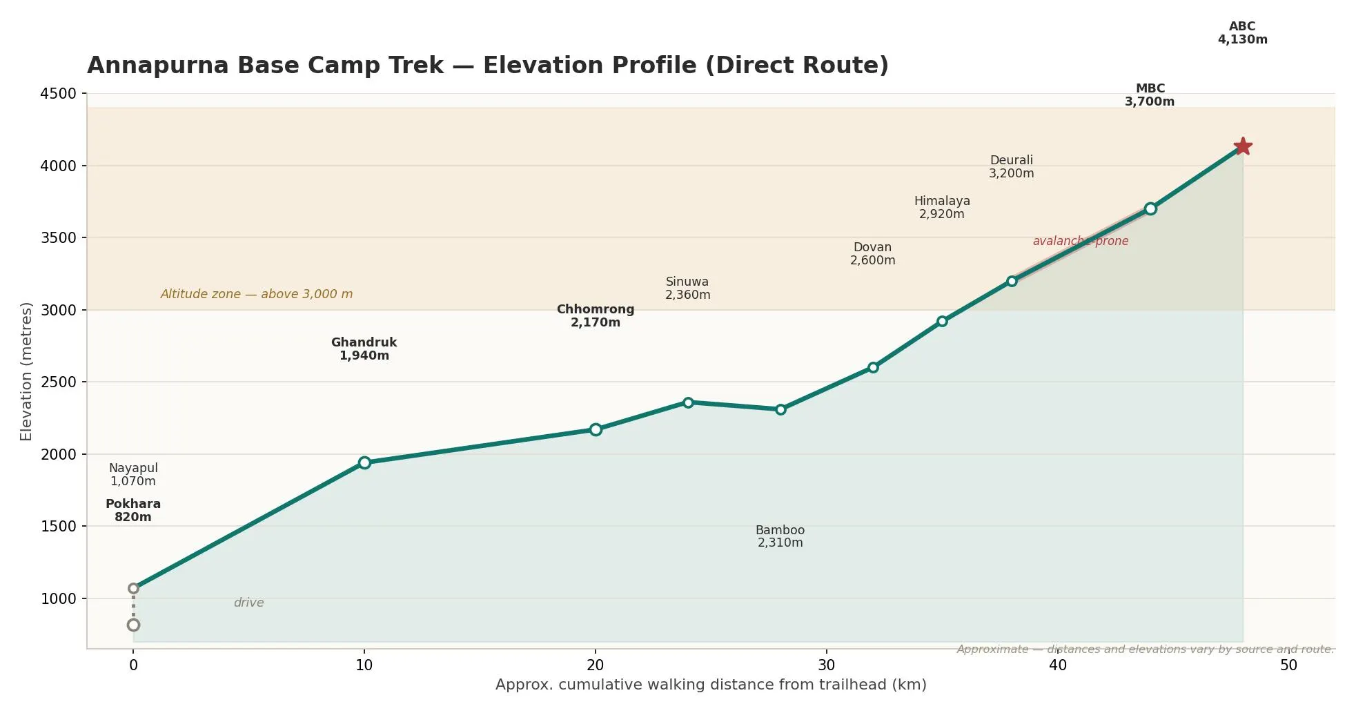 annapurna base camp trek elevation map