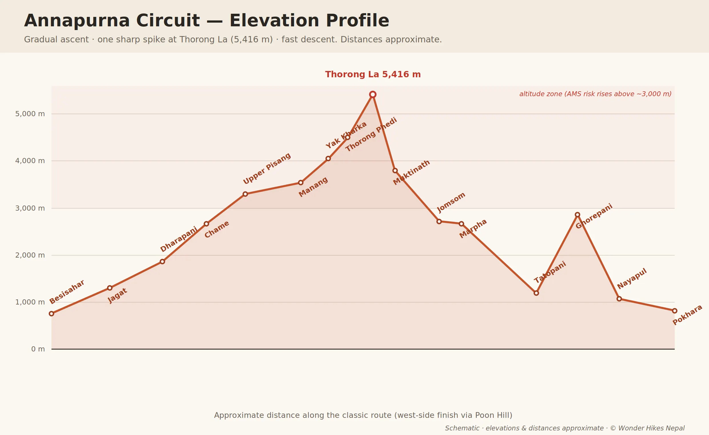 annapurna-circuit-elevation-profile